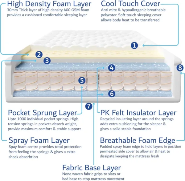 Pocket sprung mattress material