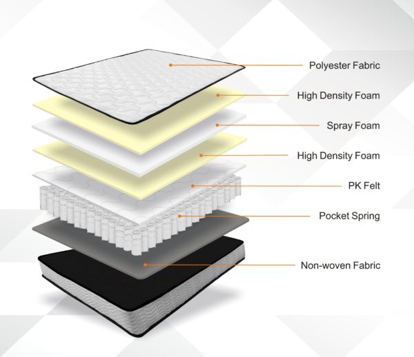 Pocket sprung mattress construction