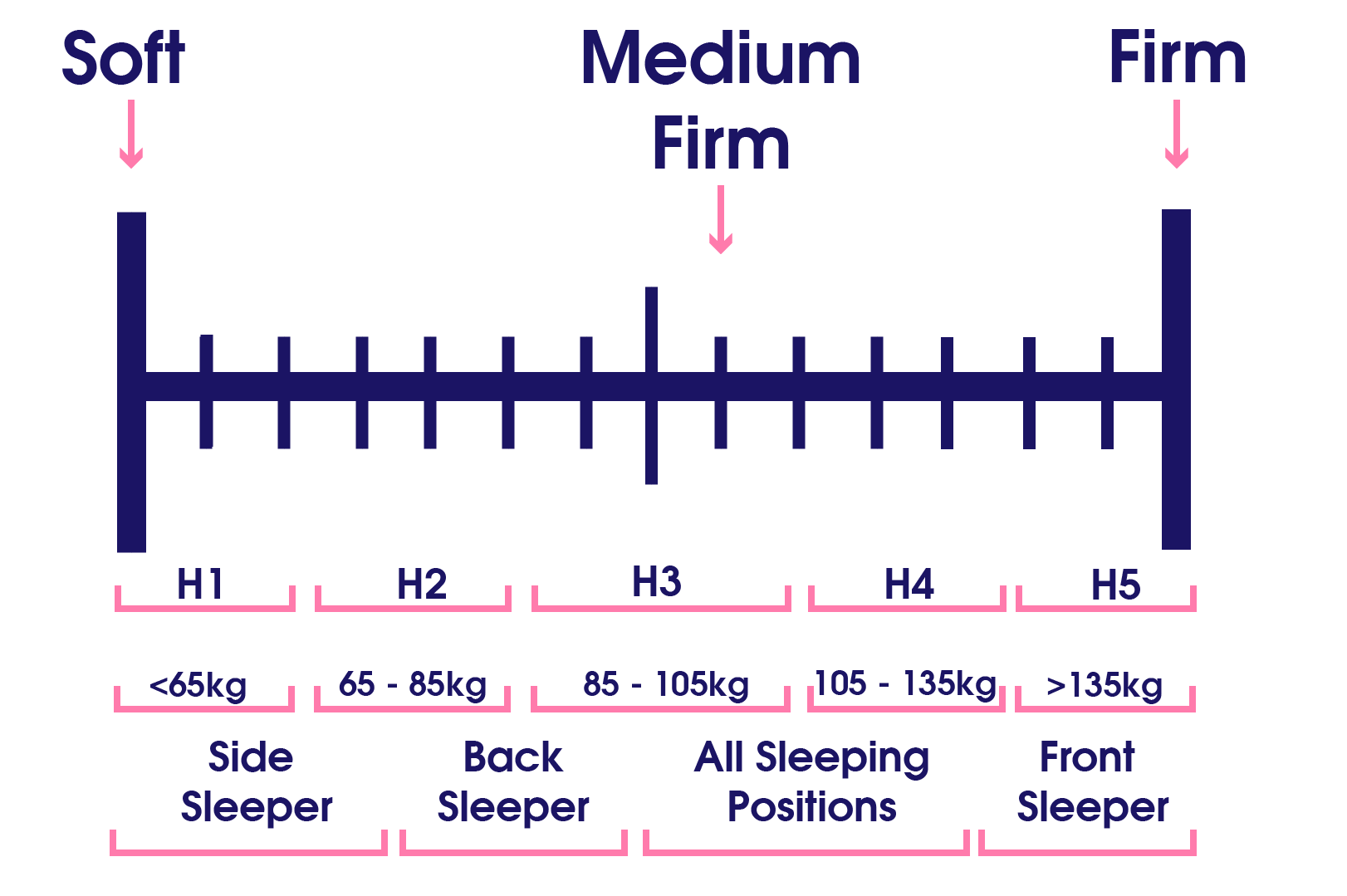 Mattress Firmness Guide in the UK Home Treats UK